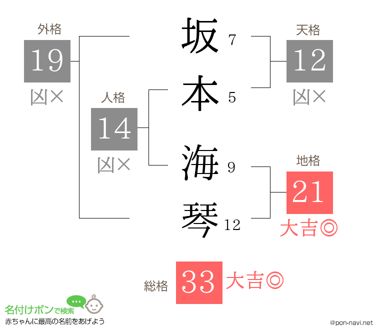 坂本 海琴さんの姓名判断結果