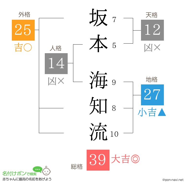 坂本 海知流さんの姓名判断結果