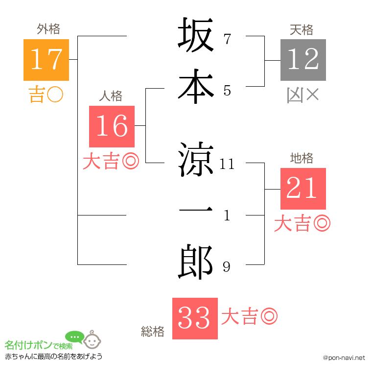 坂本 涼一郎さんの姓名判断結果