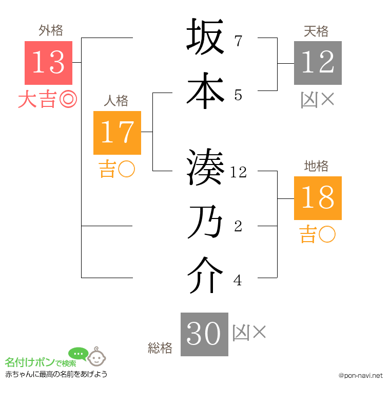 坂本 湊乃介さんの姓名判断結果