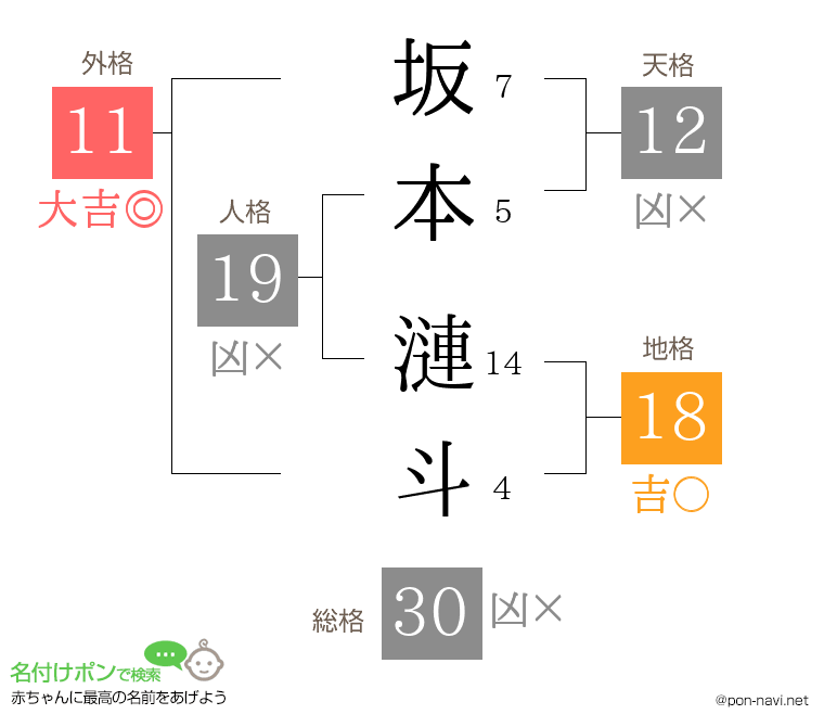 坂本 漣斗さんの姓名判断結果