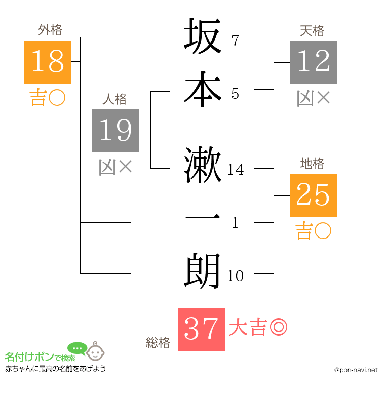 坂本 漱一朗さんの姓名判断結果
