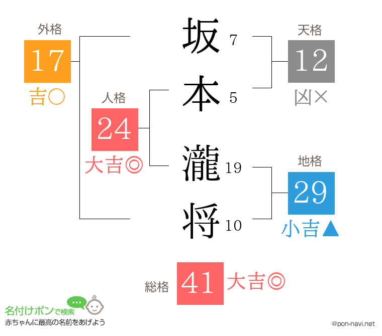 坂本 瀧将さんの姓名判断結果
