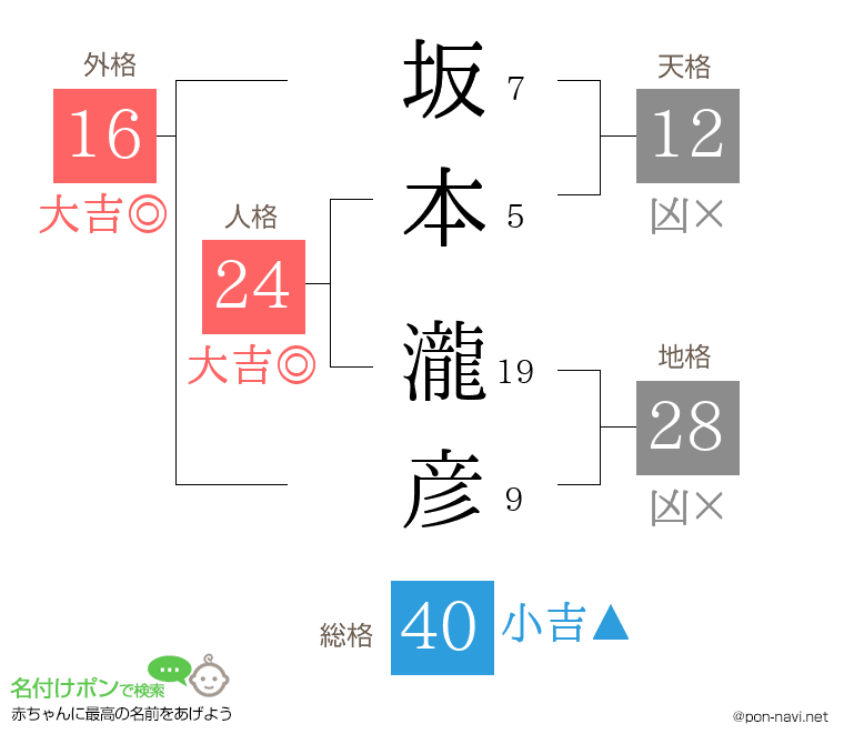 坂本 瀧彦さんの姓名判断結果