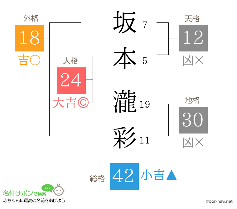 坂本 瀧彩さんの姓名判断結果