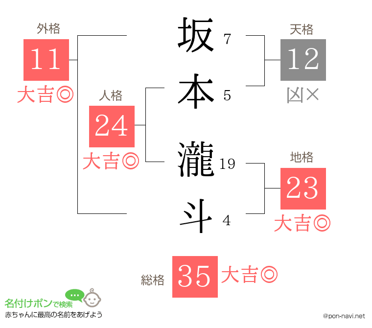 坂本 瀧斗さんの姓名判断結果