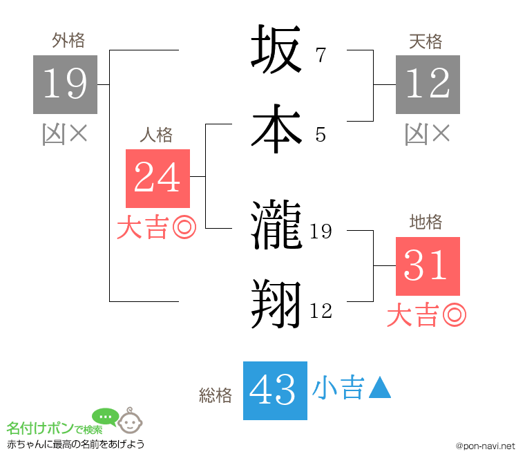 坂本 瀧翔さんの姓名判断結果