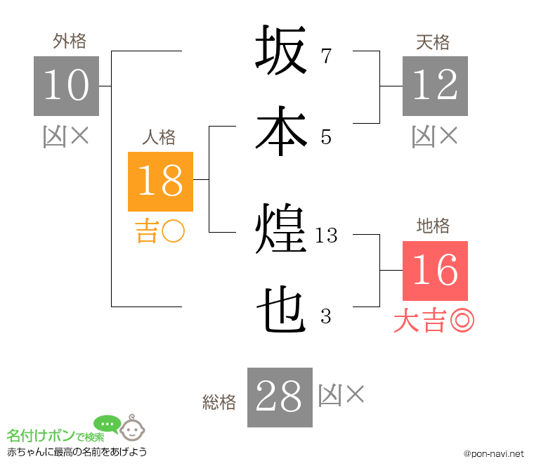 坂本 煌也さんの姓名判断結果