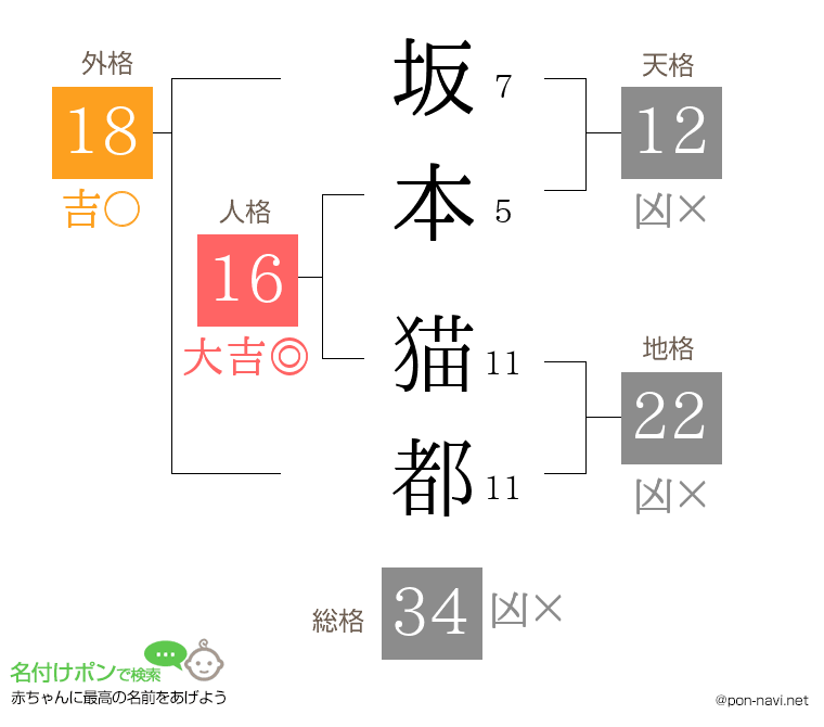 坂本 猫都さんの姓名判断結果