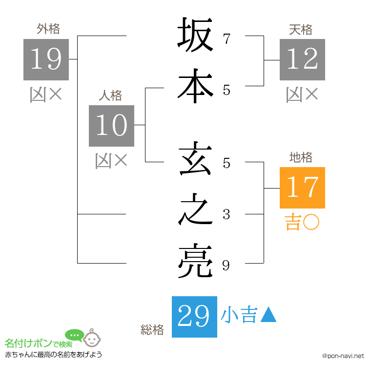 坂本 玄之亮さんの姓名判断結果