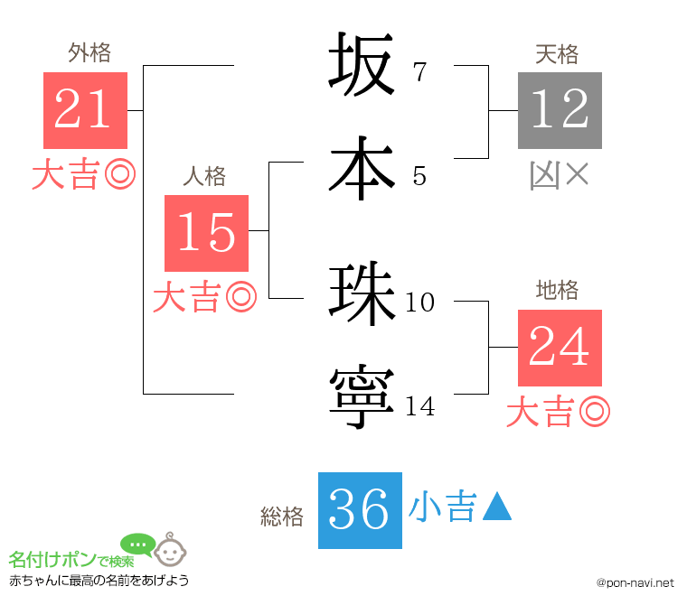 坂本 珠寧さんの姓名判断結果
