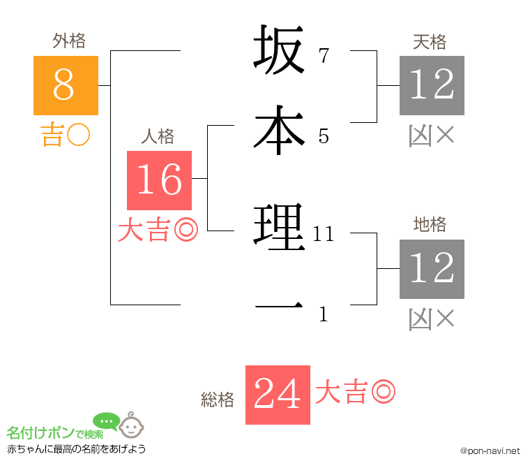 坂本 理一さんの姓名判断結果