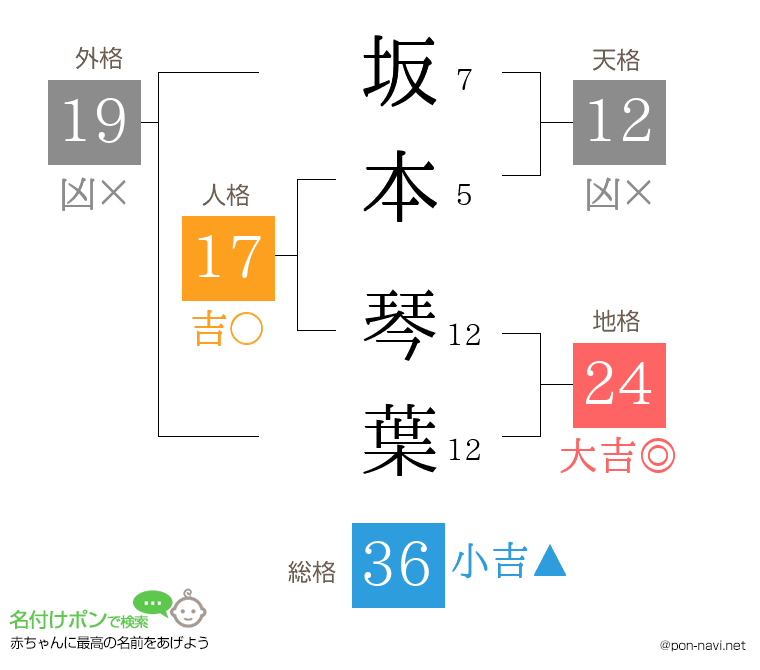 坂本 琴葉さんの姓名判断結果