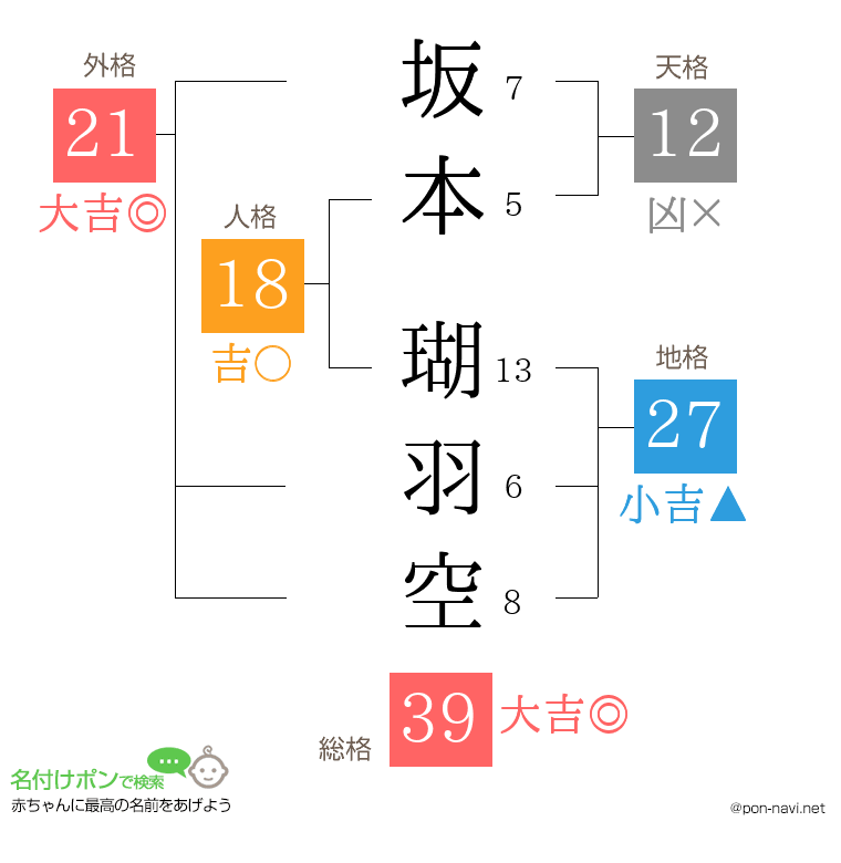 坂本 瑚羽空さんの姓名判断結果