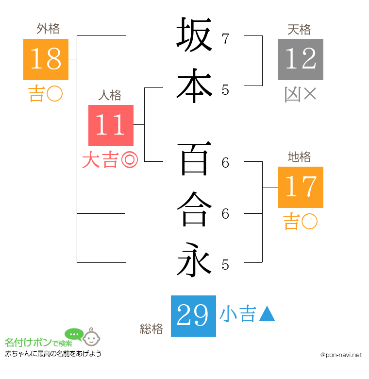 坂本 百合永さんの姓名判断結果