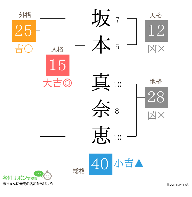 坂本 真奈恵さんの姓名判断結果