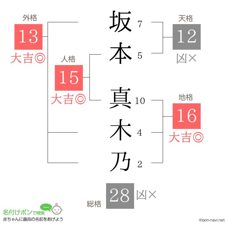 坂本 真木乃さんの姓名判断結果