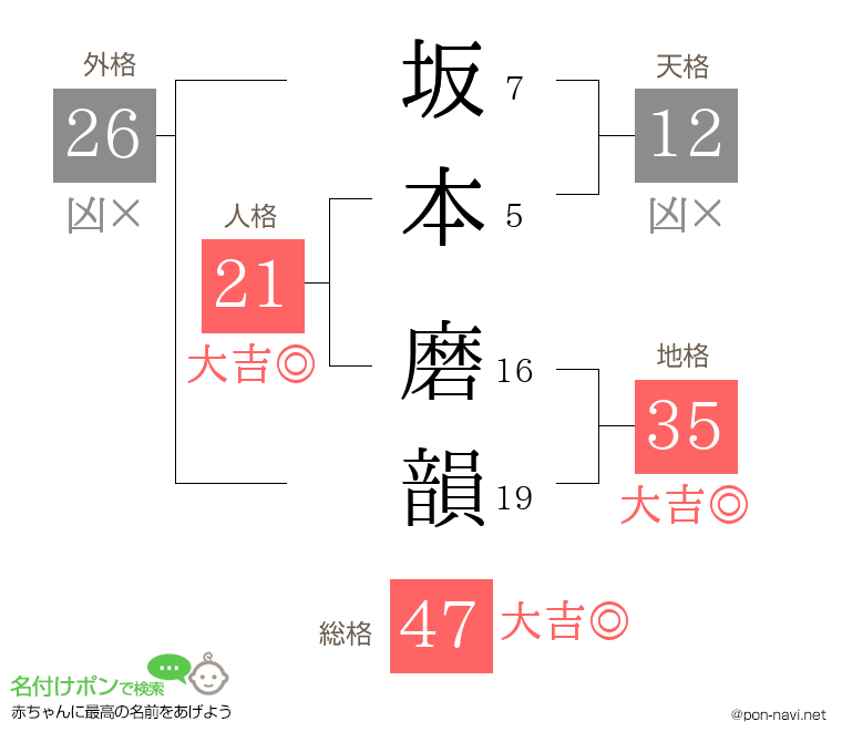 坂本 磨韻さんの姓名判断結果