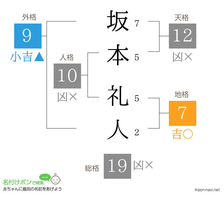 坂本 礼人さんの姓名判断結果