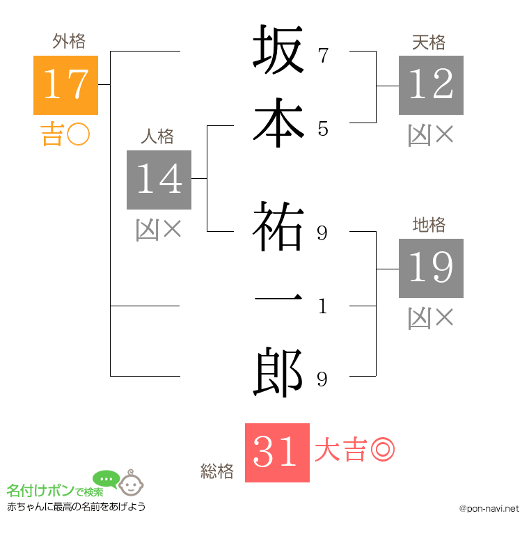坂本 祐一郎さんの姓名判断結果