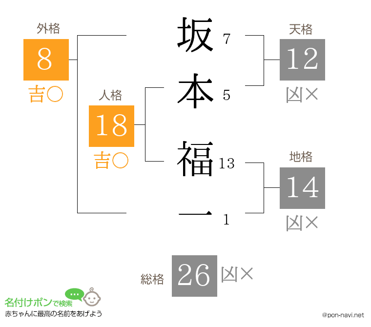 坂本 福一さんの姓名判断結果