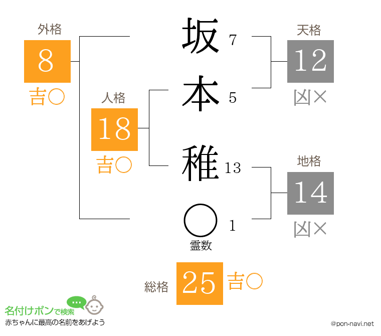 坂本 稚さんの姓名判断結果