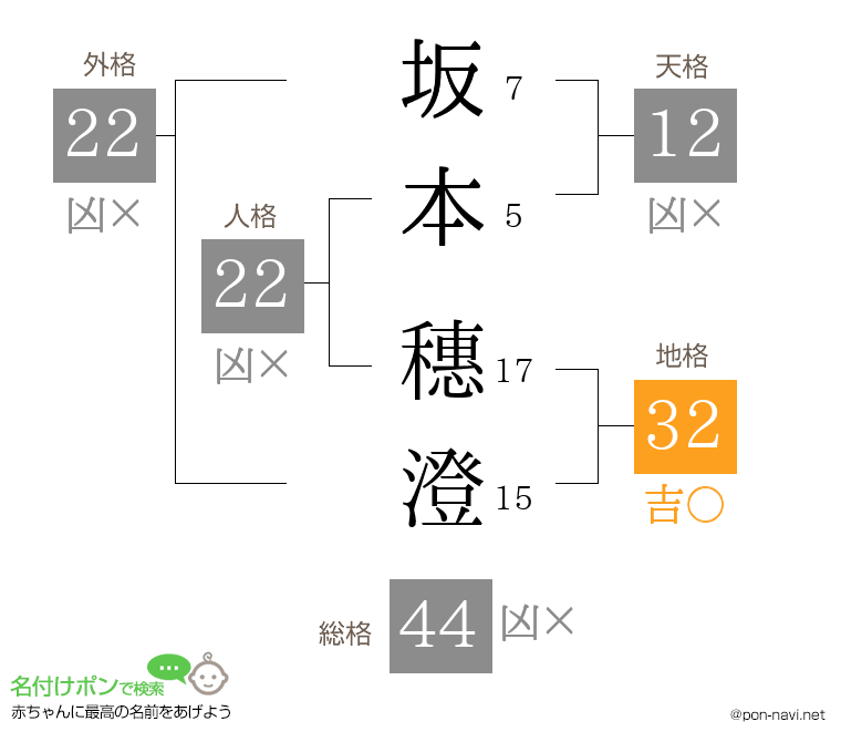 坂本 穗澄さんの姓名判断結果