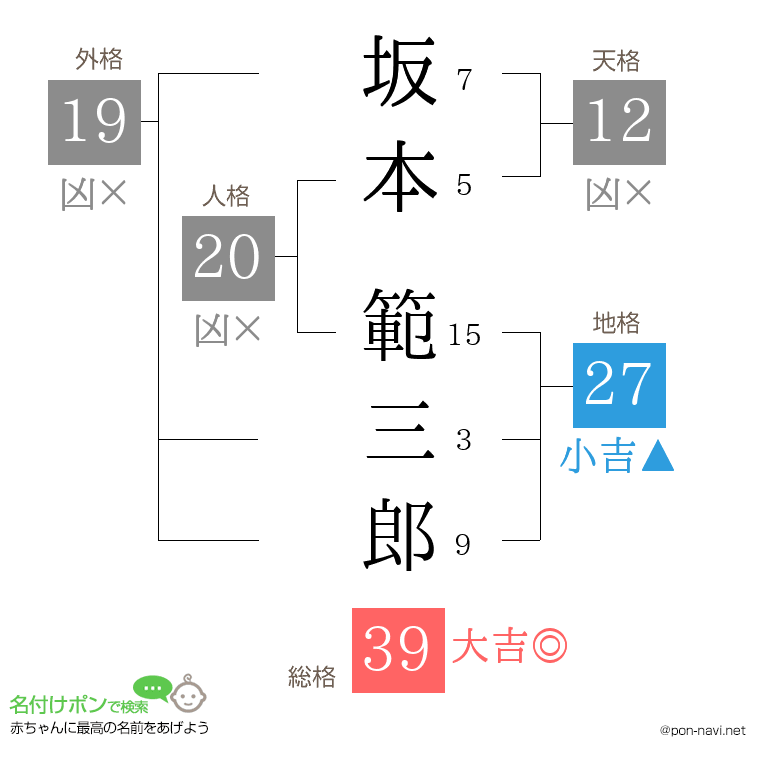 坂本 範三郎さんの姓名判断結果