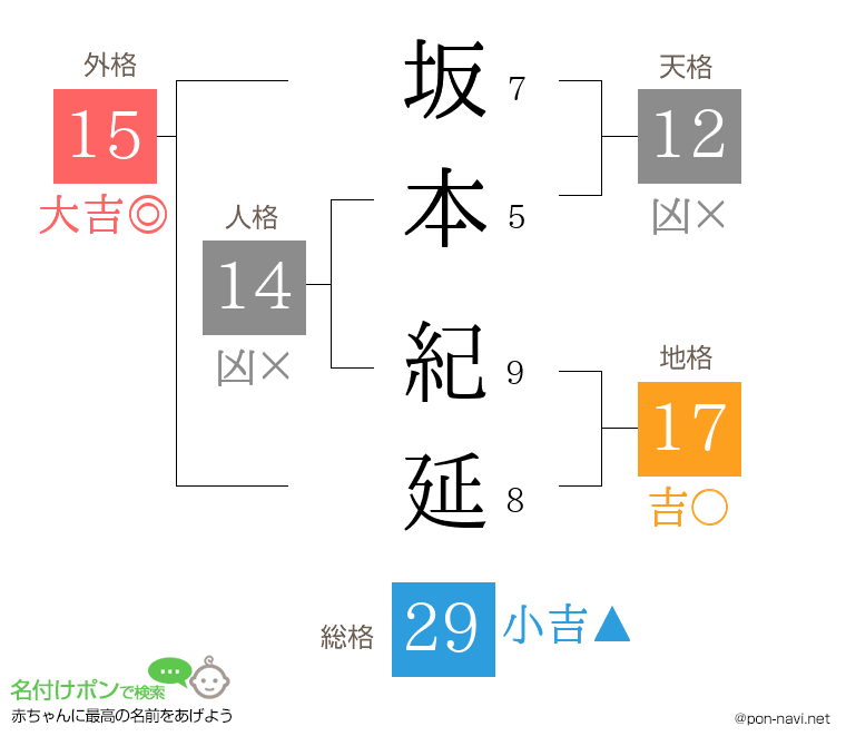 坂本 紀延さんの姓名判断結果