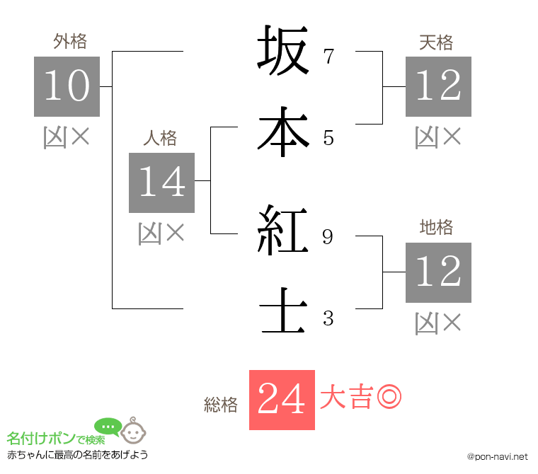坂本 紅士さんの姓名判断結果
