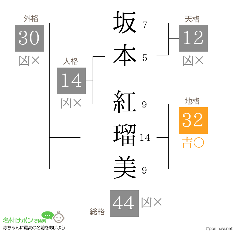 坂本 紅瑠美さんの姓名判断結果