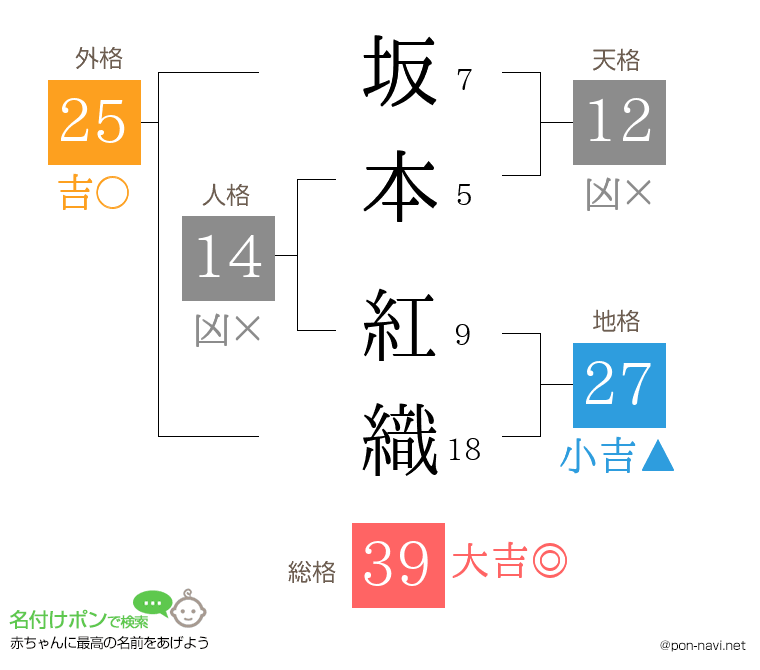 坂本 紅織さんの姓名判断結果