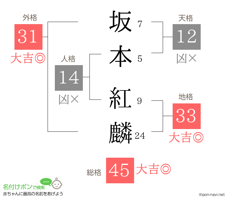 坂本 紅麟さんの姓名判断結果