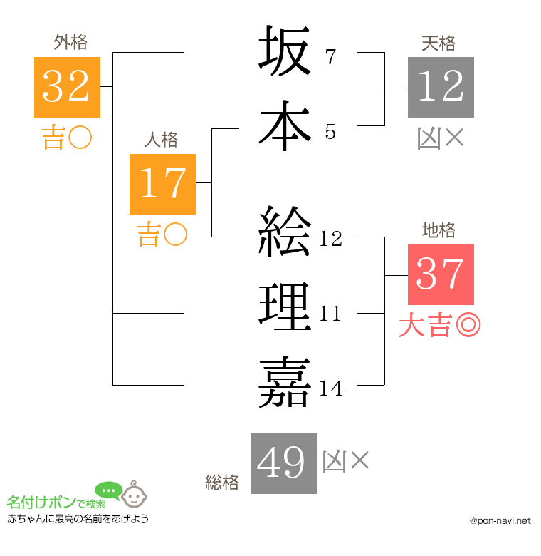 坂本 絵理嘉さんの姓名判断結果