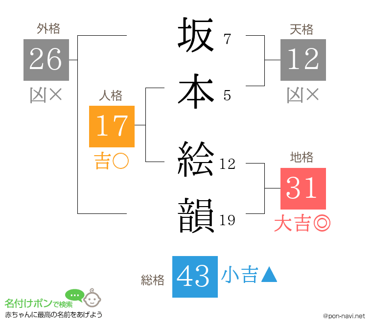 坂本 絵韻さんの姓名判断結果