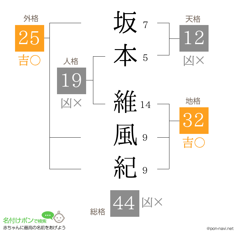 坂本 維風紀さんの姓名判断結果