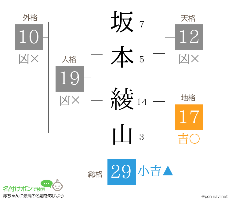 坂本 綾山さんの姓名判断結果