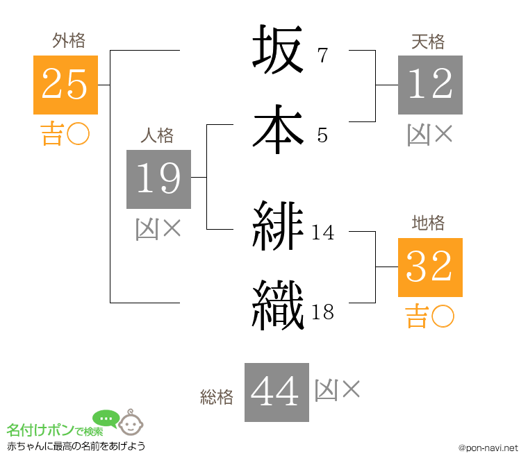 坂本 緋織さんの姓名判断結果