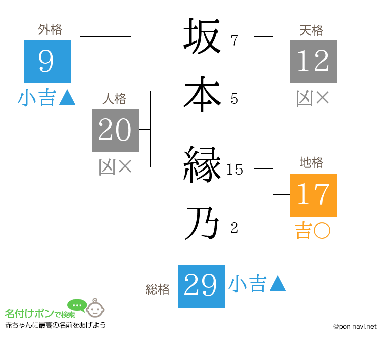 坂本 縁乃さんの姓名判断結果