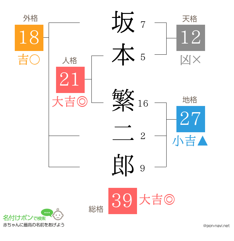 坂本 繁二郎さんの姓名判断結果