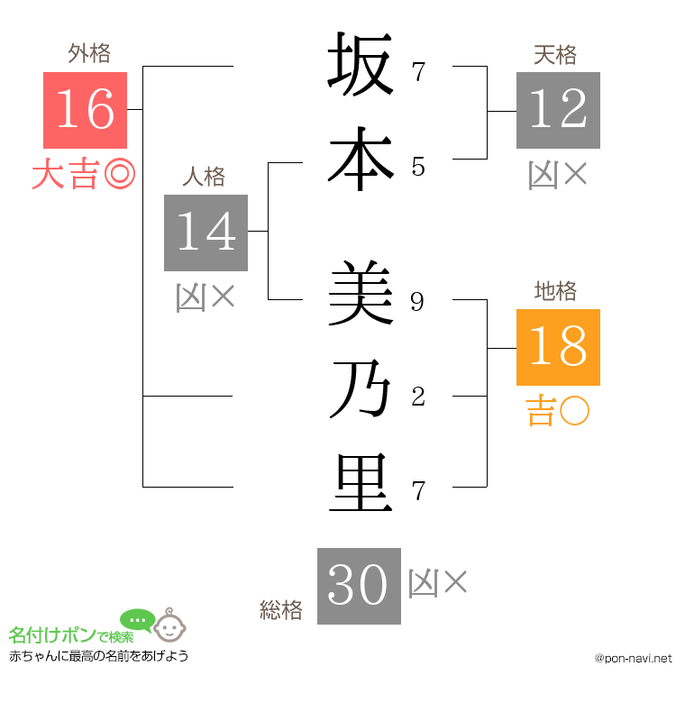 坂本 美乃里さんの姓名判断結果
