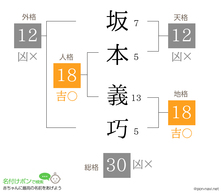 坂本 義巧さんの姓名判断結果