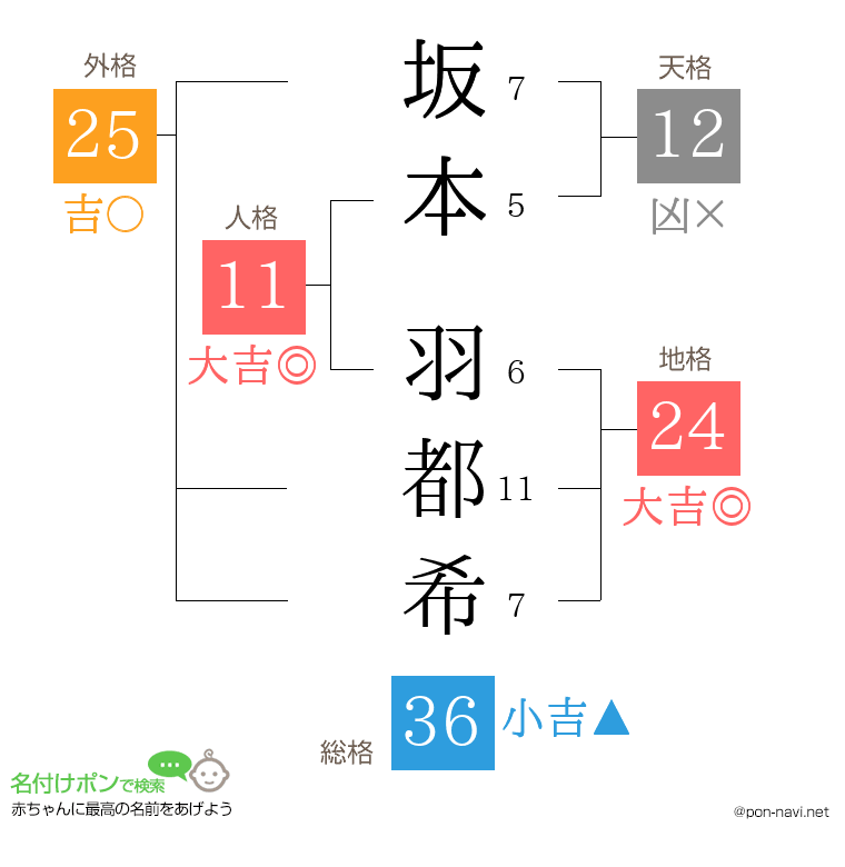 坂本 羽都希さんの姓名判断結果