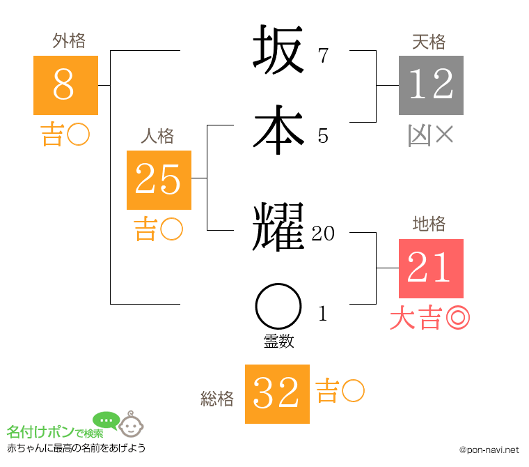 坂本 耀さんの姓名判断結果