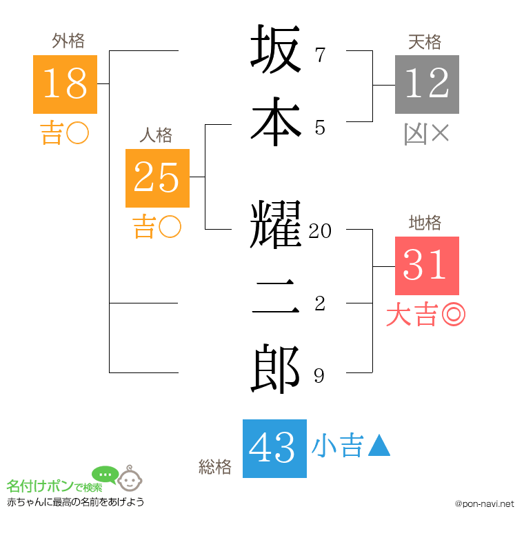 坂本 耀二郎さんの姓名判断結果