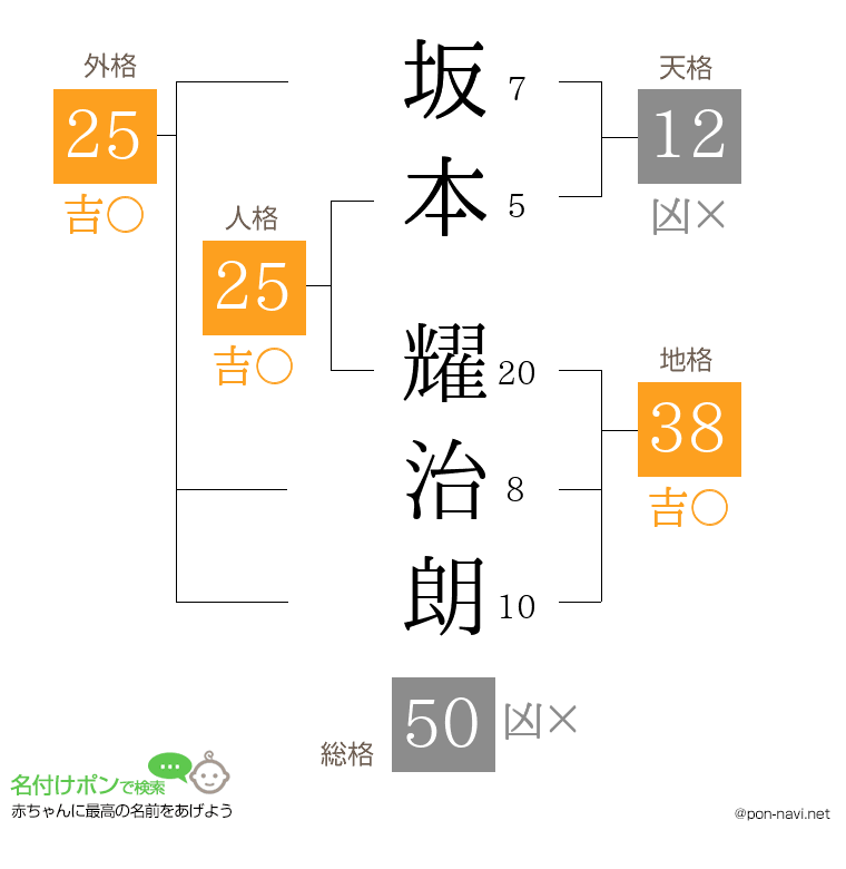 坂本 耀治朗さんの姓名判断結果