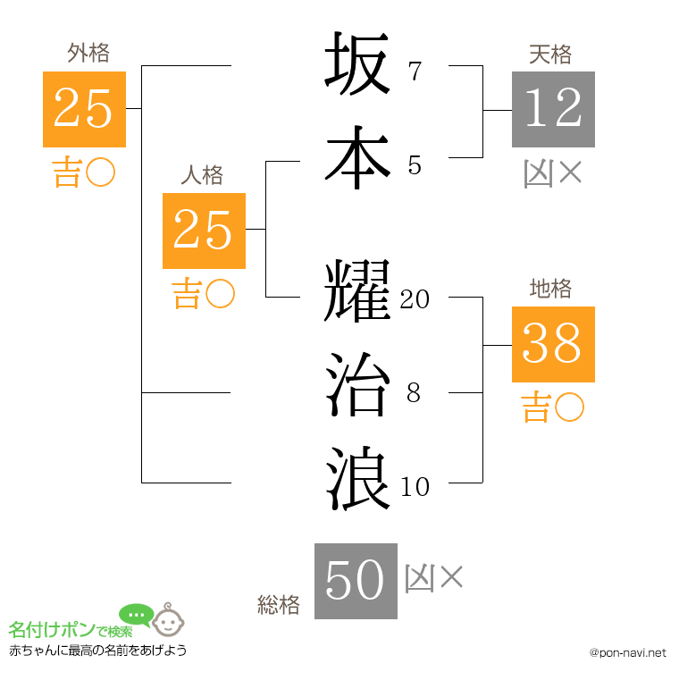坂本 耀治浪さんの姓名判断結果