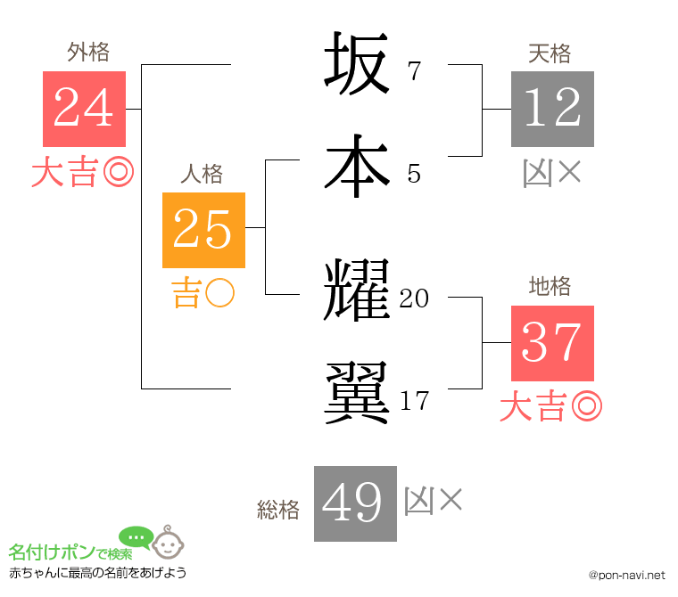 坂本 耀翼さんの姓名判断結果