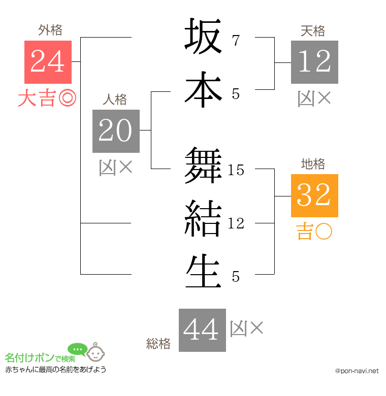 坂本 舞結生さんの姓名判断結果