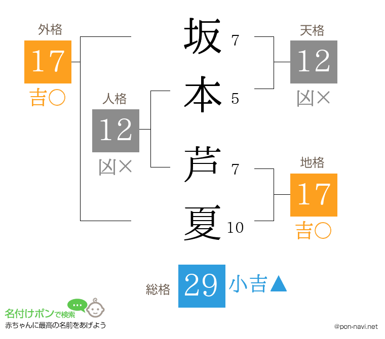 坂本 芦夏さんの姓名判断結果